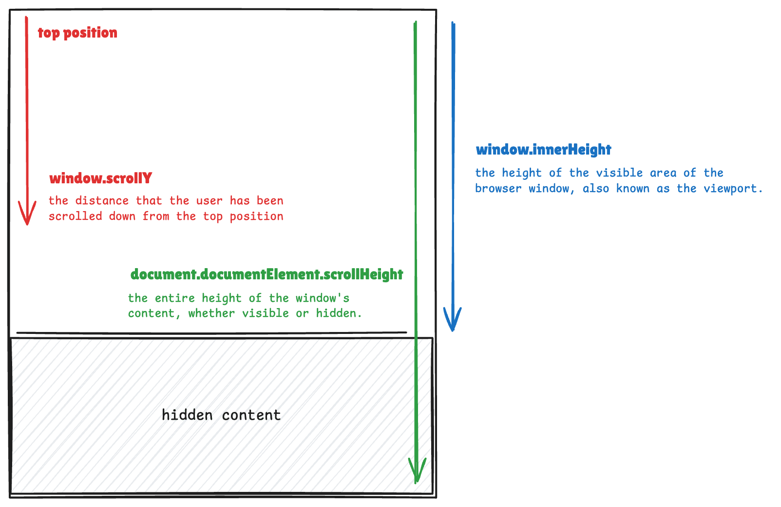 Diagram showing scroll progress calculation